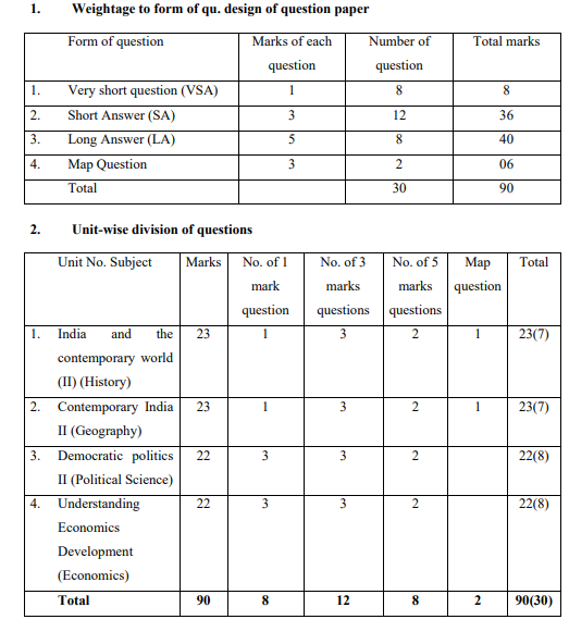 Class 10th Social Science Summative Assignment Blueprint 2023 2024